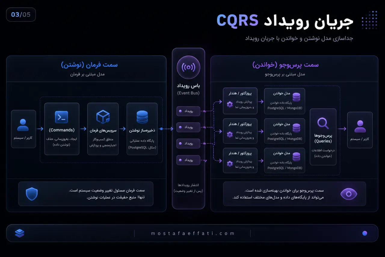 معماری CQRS