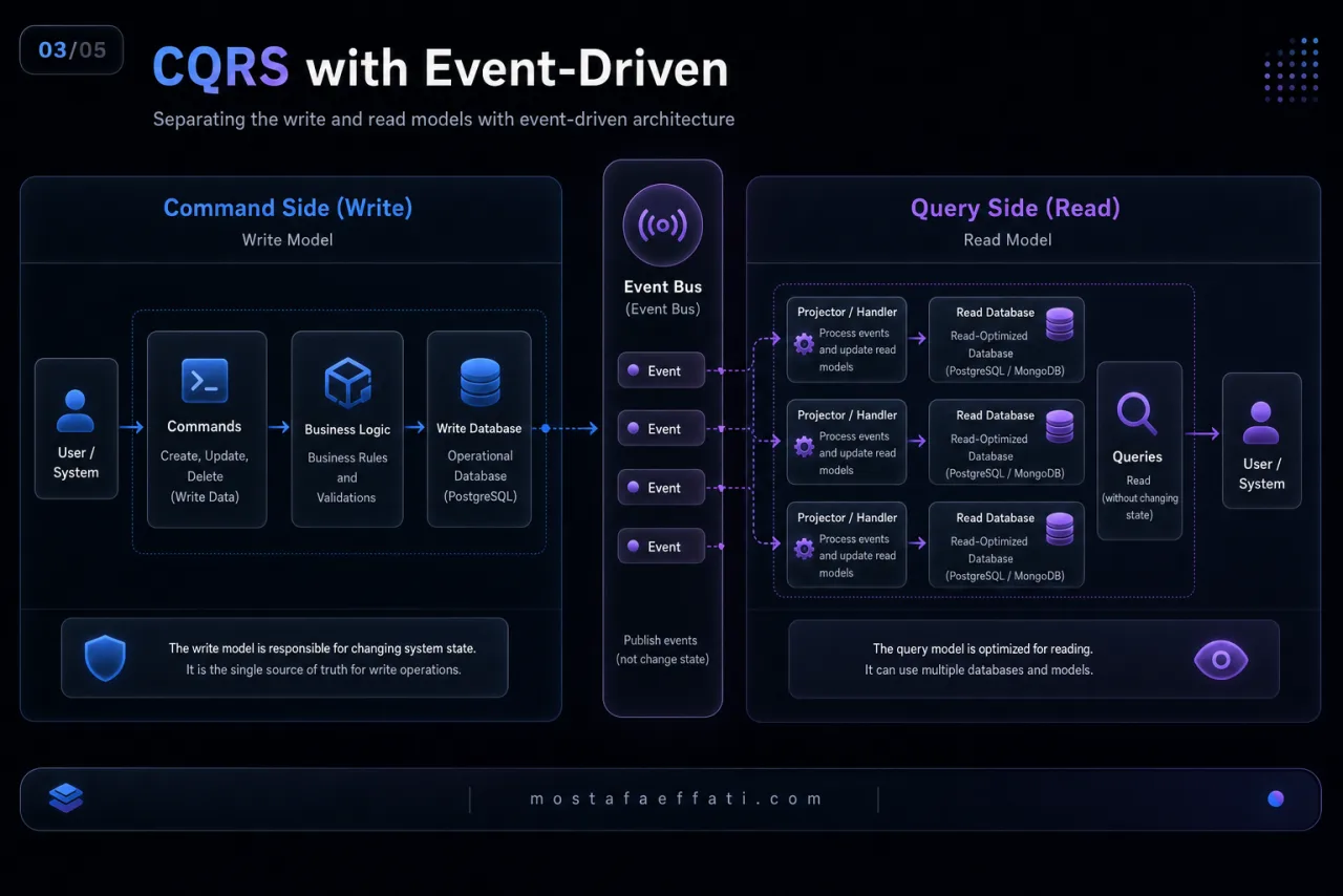 CQRS architecture
