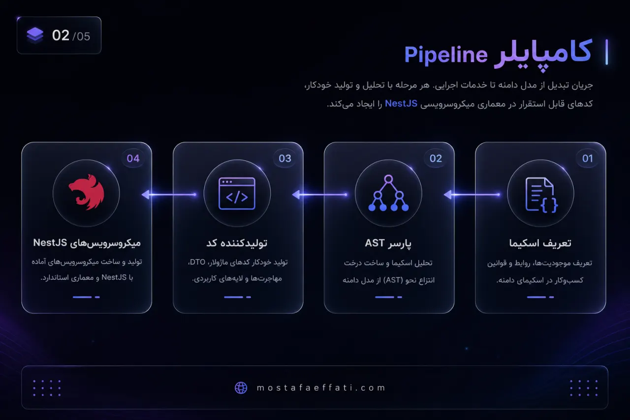 خط لوله کامپایل