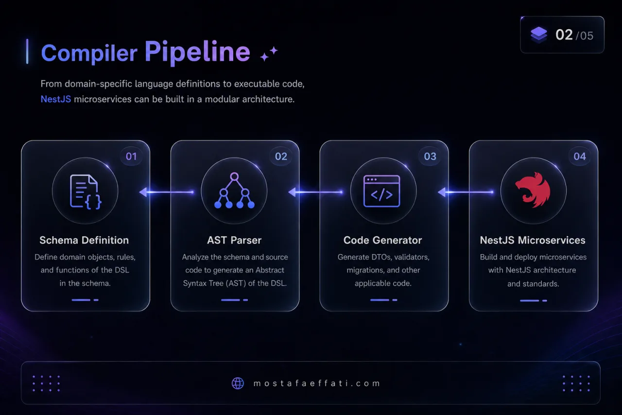 Compilation pipeline