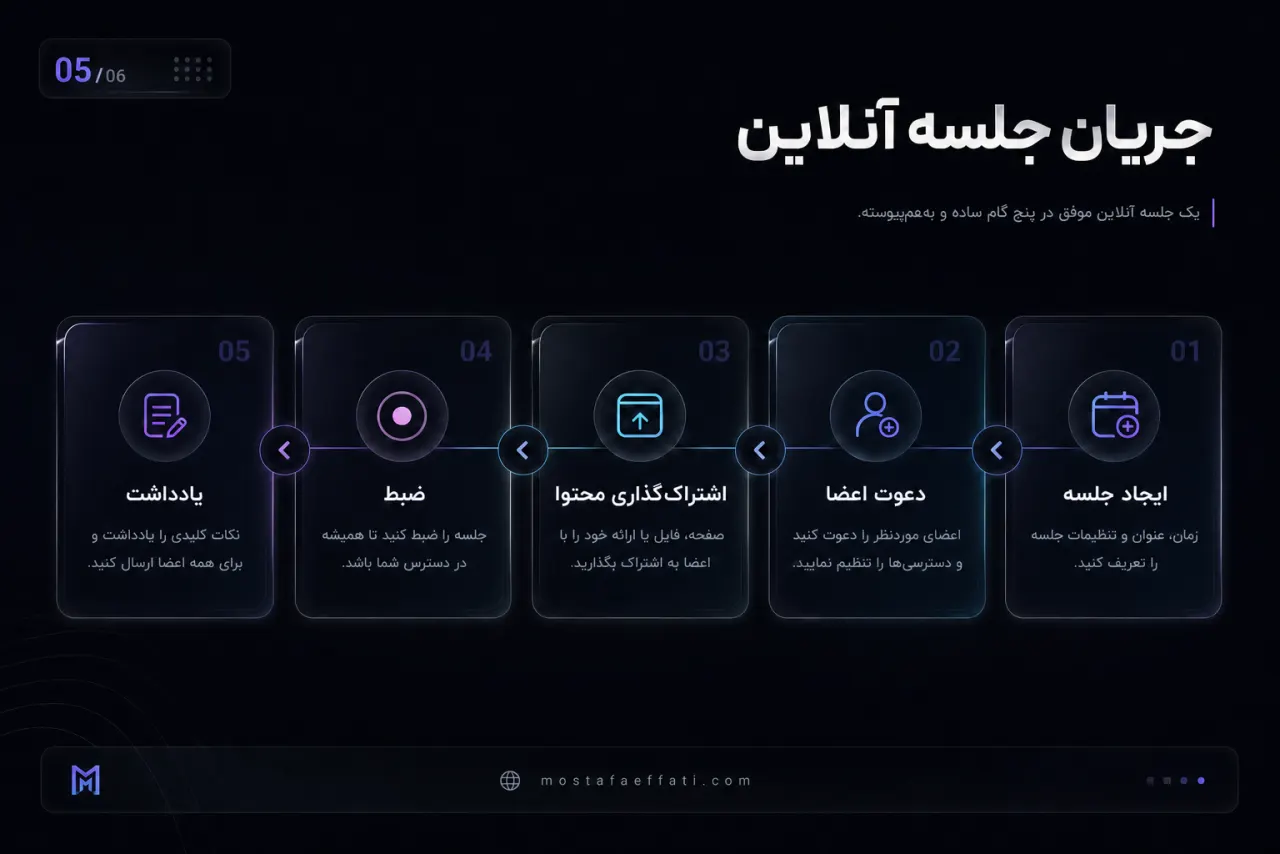 Session workflow