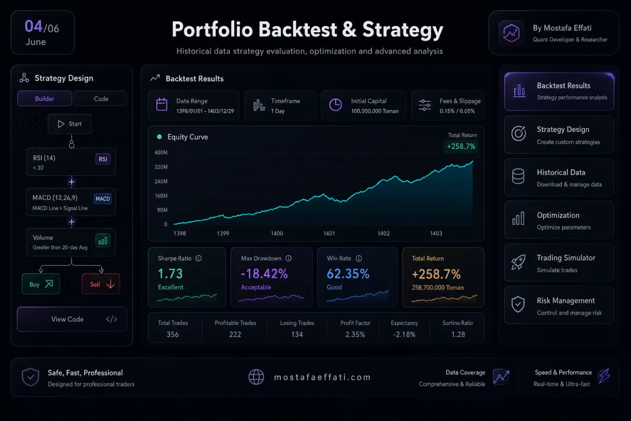 Backtest results