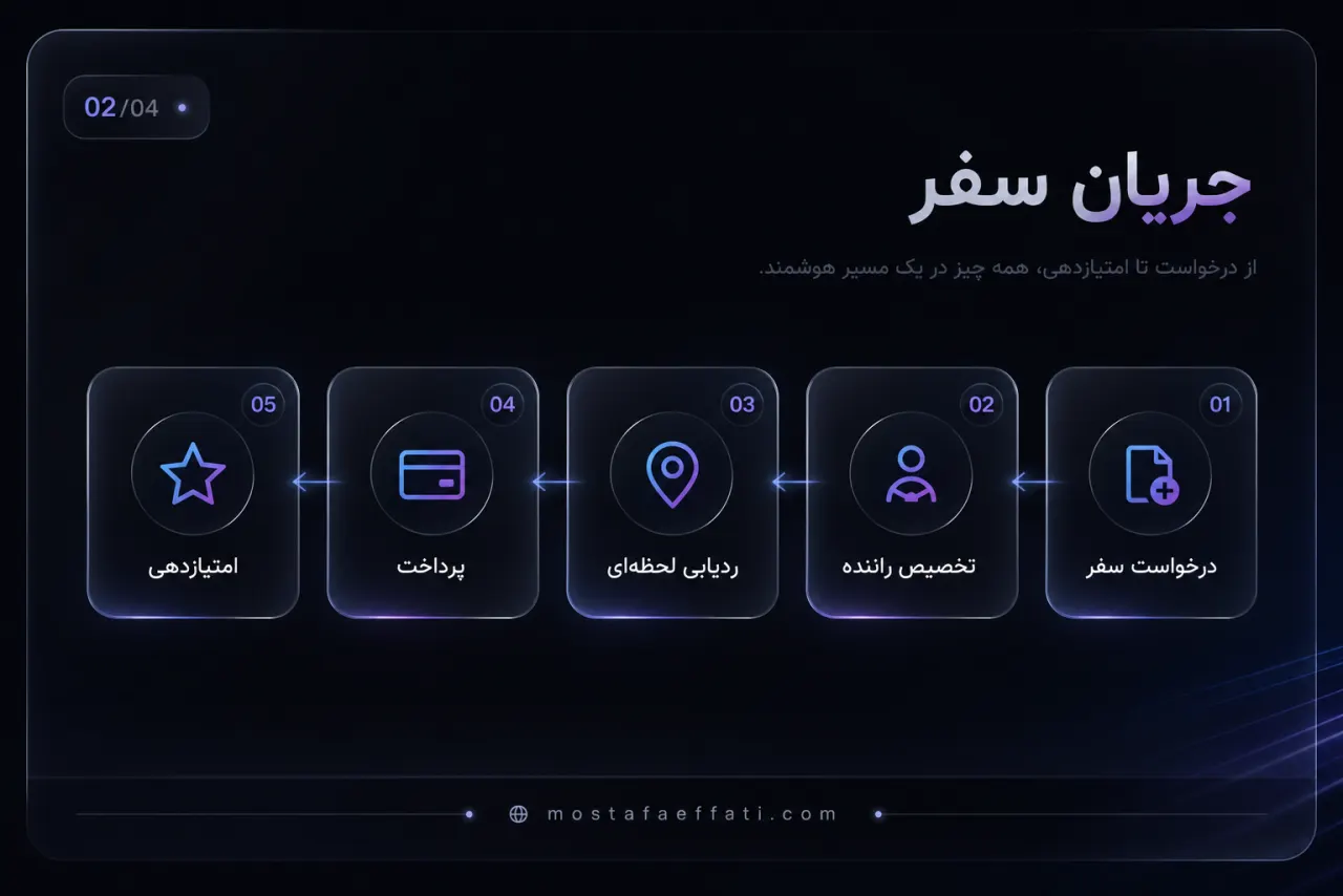 گردش کار