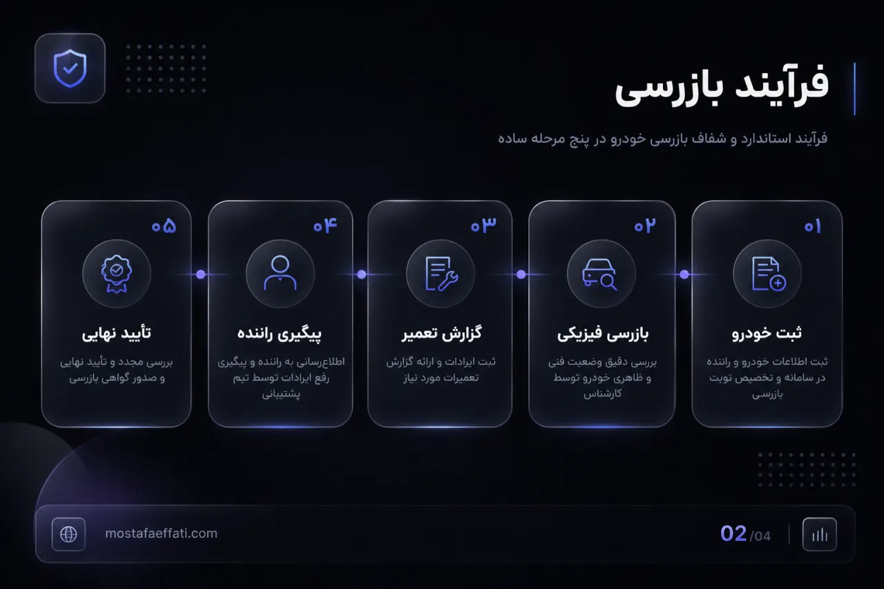 گردش بازرسی